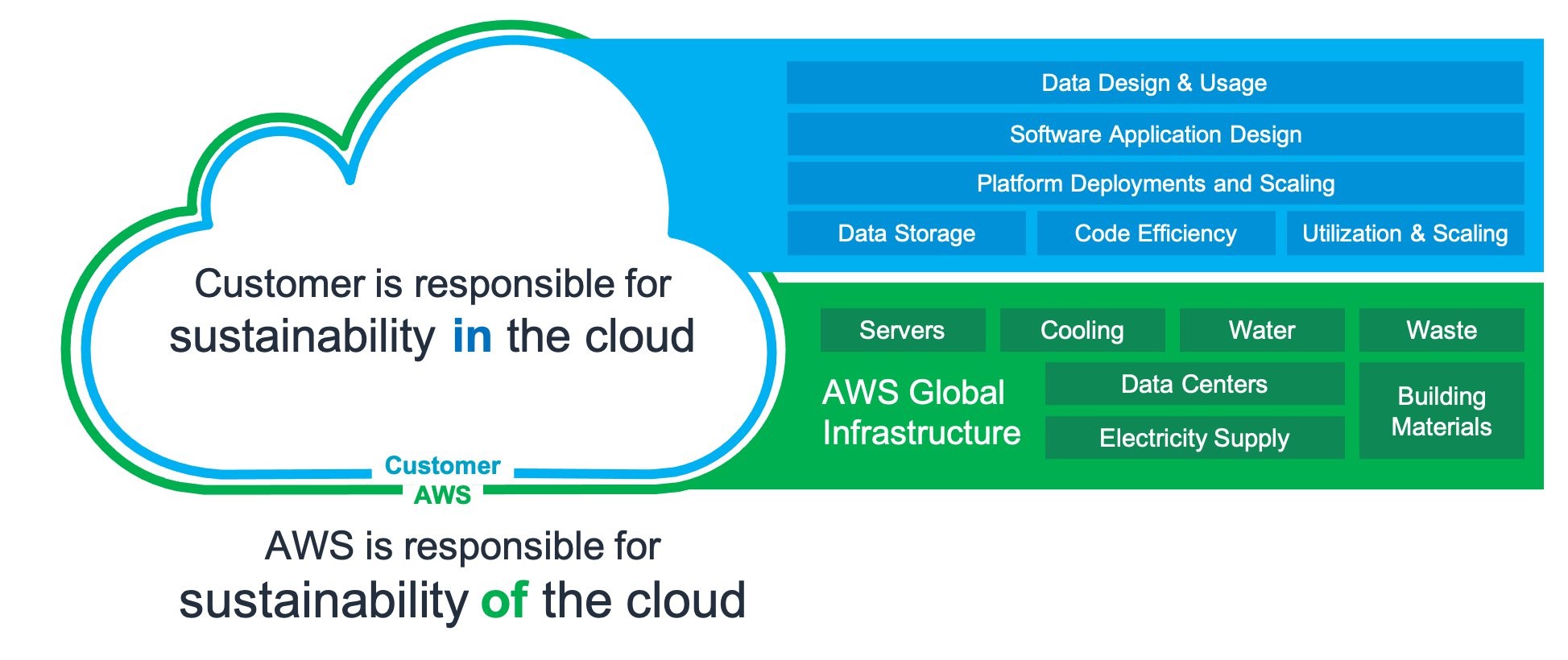 Shared responsibility model for sustainability in the cloud